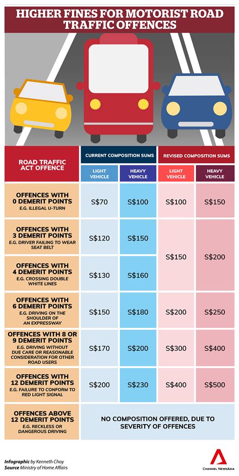 traffic fines singapore|SPF e.
